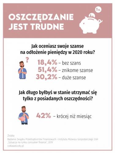 Infografika Oszczędności Polaków