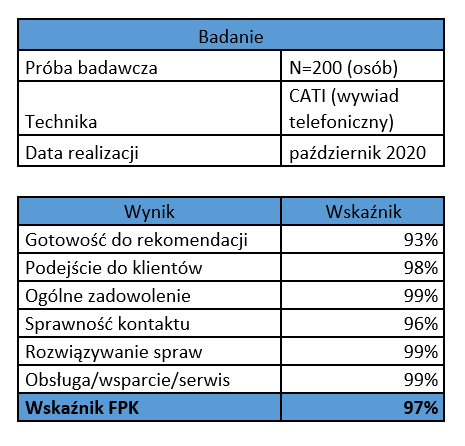 Obszar analizowany w badaniu satysfakcji klientów to: gotowość do zaleceń, podejście do klientów, ogólna satysfakcja, jakość usług i proces zakupu.